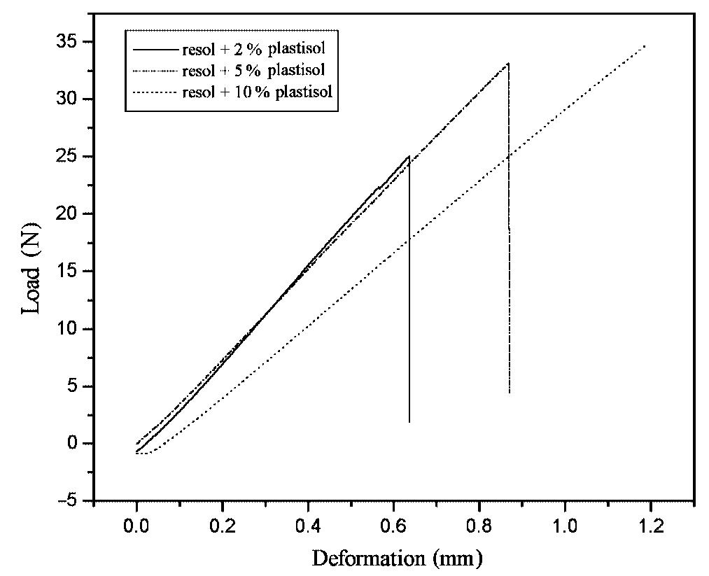 (PDF) Characterization of resol resins modified by the addition of PVC ...