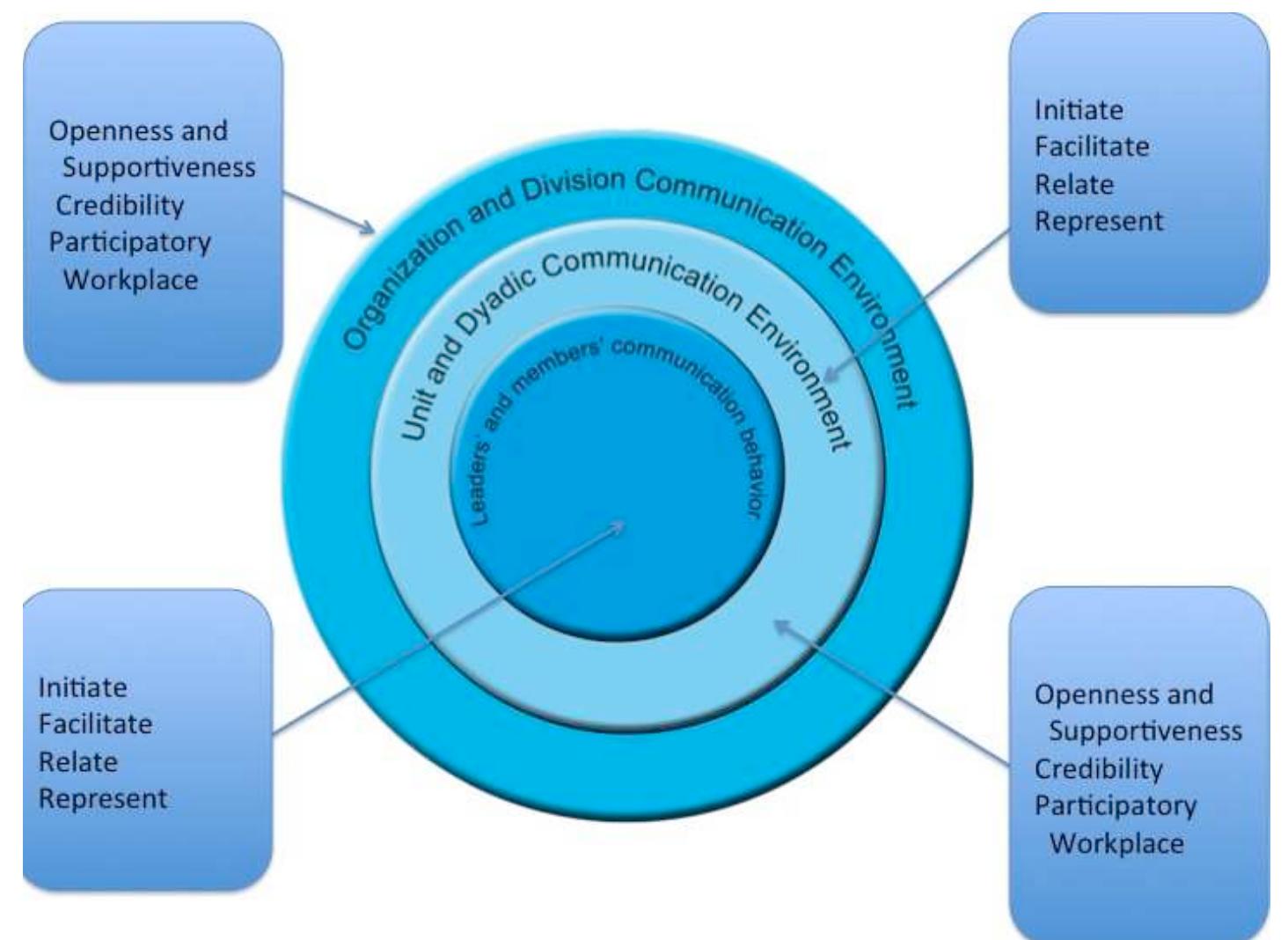 (PDF) Communicative leadership :theories, concepts, and central ...