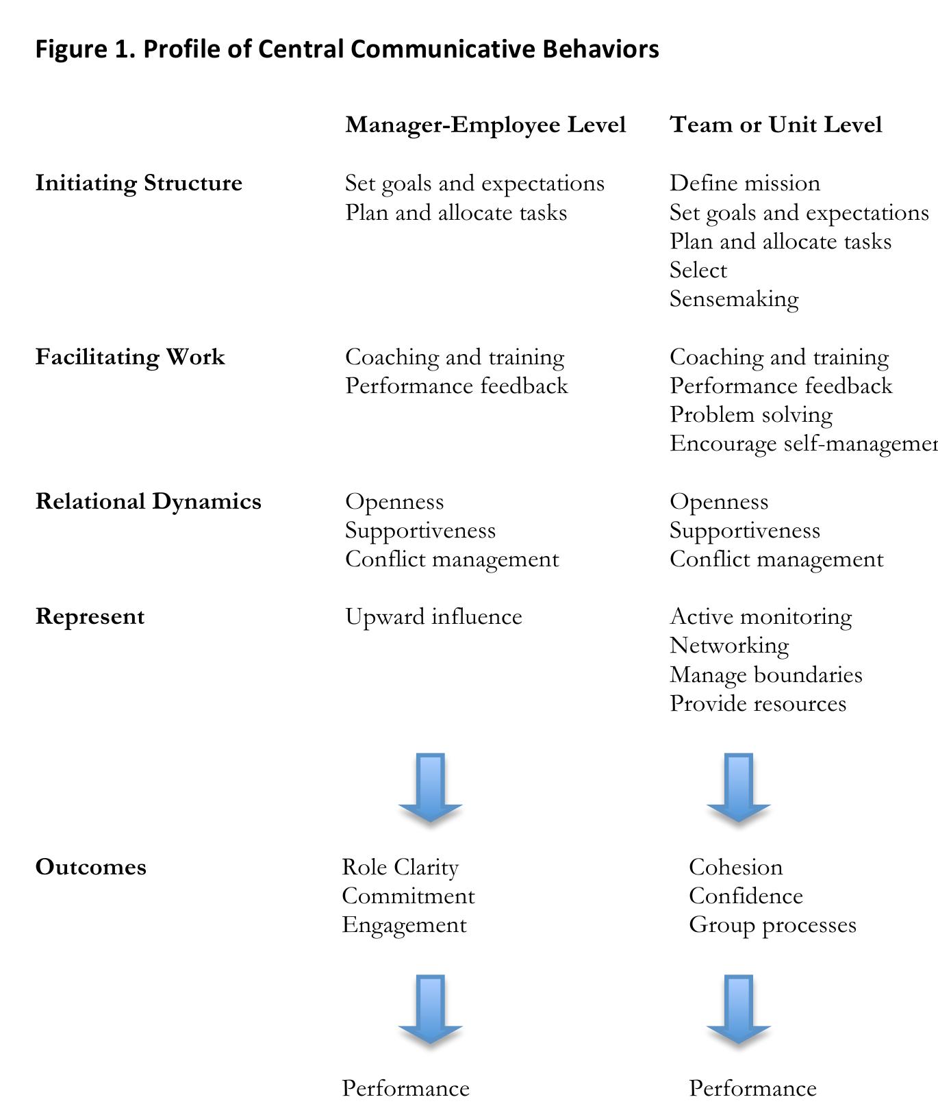(PDF) Communicative leadership :theories, concepts, and central ...