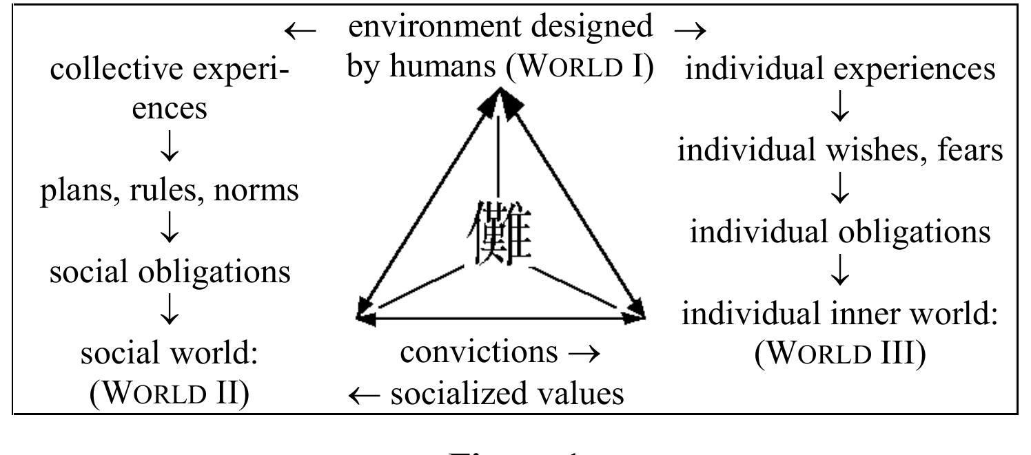 Humankind has always altered the natural environment to conform to its needs in order to reduce complex and chaotic, incalculable nature to an orderly system with predictable rules and norms: this is the biological function of culture and civilization. The chaos-reducing methods’? are symmetry, complementarity and polarity. They are an anthropomorphization of nature, the perceived and affected environment along the axes, with respect to the sensory Se/f (WORLD III), at the center point.'’ This corre- sponds to the paired symmetrical organs of the human body. Polarity is a reduction of unimportant analogical data to the digital registration of feelings. The subjective mo- ment (the present) lies at the middle of the past < future time axis, where memories are perceived as periodic-cyclic, as periodically repeating outer- and inner-world signs of effects that are self-contained, such as the sleeping and waking cycle, day and night and the seasons (calendar).'” Since not all details of past situations can be recreated, only repeatable holistic indexical signs are remembered. Repeated experience shows that such signs become rules and routines that simplify matters for the brain: one mnemonic replaces a sequence of events. 