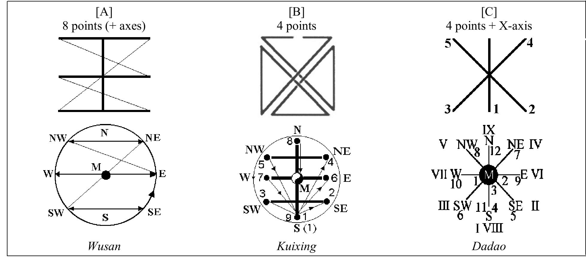 Figure 6: Development of the Basic Dance Patterns According to Compass Points.  rection East to West, never West to East (cf. Fig. 6).  [he mask dances are characterized by a geometric, abstract choreography oriented ipon the four corners, the four points of the compass, the South-North axis, the Zenith ind the Nadir.'° Circle, square and diagonal basic steps (hopping, skipping, stepping, umping), interrupted by repetitions of jumping or fighting movements in symmetrical 0sitions at the compass points, dominate the dances. Categorization according to the “compass points incorporated in the dance is important. Also important is the presence yr absence of the South-North axis (probably the axis mundi) at the end of the “dance strophes”: when the dancer is waiting quietly, always in the North (face to South), while the nuo leader shouts strophic invocations (the “song”-text of the dance). It is -onspicuous that the axis is danced in the opposite direction (North to South) only nce in the Kuixing dance. A pattern consisting of only four points (five or six includ- ng the Middle; those of the Taoist form) also occurs only once, in the wu gulao qian six points). It is limited to the four corners, the East-West axis is avoided. The Middle center) is usually passed by. It exists as an independent position only in wusan and ladao, the dances for gathering and sending away the spirits, a seemingly important act. In dances using an eight-pointed compass rose, the East-West line is danced less yften than the North-South one. When it does occur, the pattern always takes the di- ‘ection East to West. never West to East (cf. Fig. 6). 