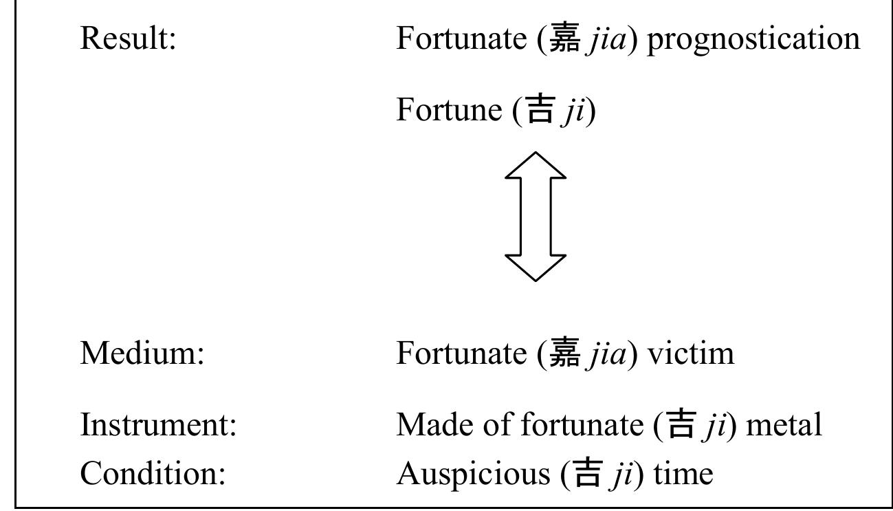eee OE a a a ee  3! The understanding of time recorded in the bronze inscriptions, in the documentary sense, is stressed in the works of Wang Guowei and his followers, who suggest that the term “first auspiciousness” (chu ji) designated the first quarter of the lunar month (cf., for instance, Wang Guowei 1964, I: 21, 71-86; Nivison 1983: 487). However, already Bernhard Karlgren had noticed the conventionality of the usage of “auspicious” dates in Eastern Zhou inscriptions (cf. Karlgren 1935: 25). Huang Shengzhan and David Pankenier suggest that even during the Western Zhou this term could refer to any “auspicious” day of the first decade (cf. Huang Shengzhan 1988), or even of the whole month (Pankenier 1992: 40). The last viewpoint is supported by the failure to locate many “auspicious” dates, recorded in the bronze inscriptions, in the reconstructed calendar of the Western Zhou. That means that at least in many cases the term chu ji referred not to historical and profane, but to sacred time. 
