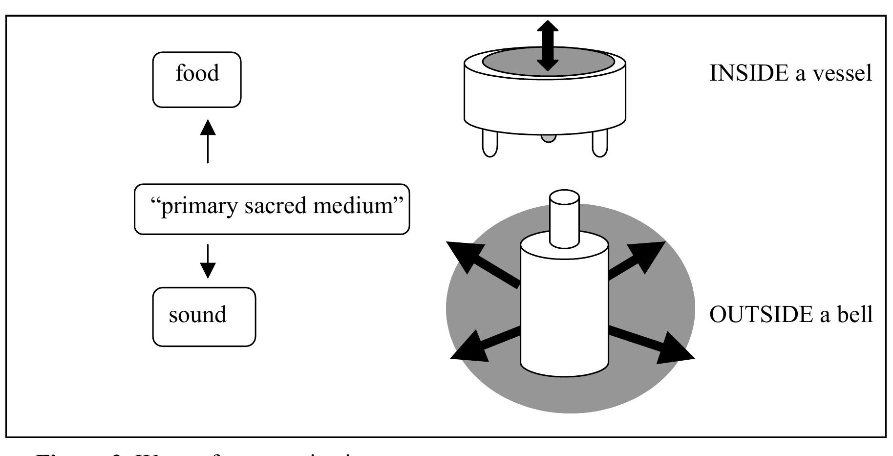 On the other hand, the bronze bells were inscribed on the outside* (see Fig. 3).  The inscription of objects was not mandatory, which means that the capacities of food and sound as primary sacred mediums, and of bronze as an “accelerator” of their effectiveness, were believed to be higher than that of writings, which were only a sup- plementary means to facilitate and control communication with spirits.*° However, the habit of producing the most important ritual objects in bronze, the high specialization of their types, their arrangement in specific ritual sets, and their sporadic usage as the physical medium of articulated sacrificial messages allows one to regard them as me-  diators of sacred communication. 