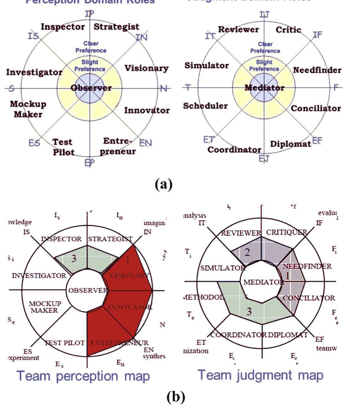 Wilde’s teamology [140,141] (a) classification of roles and