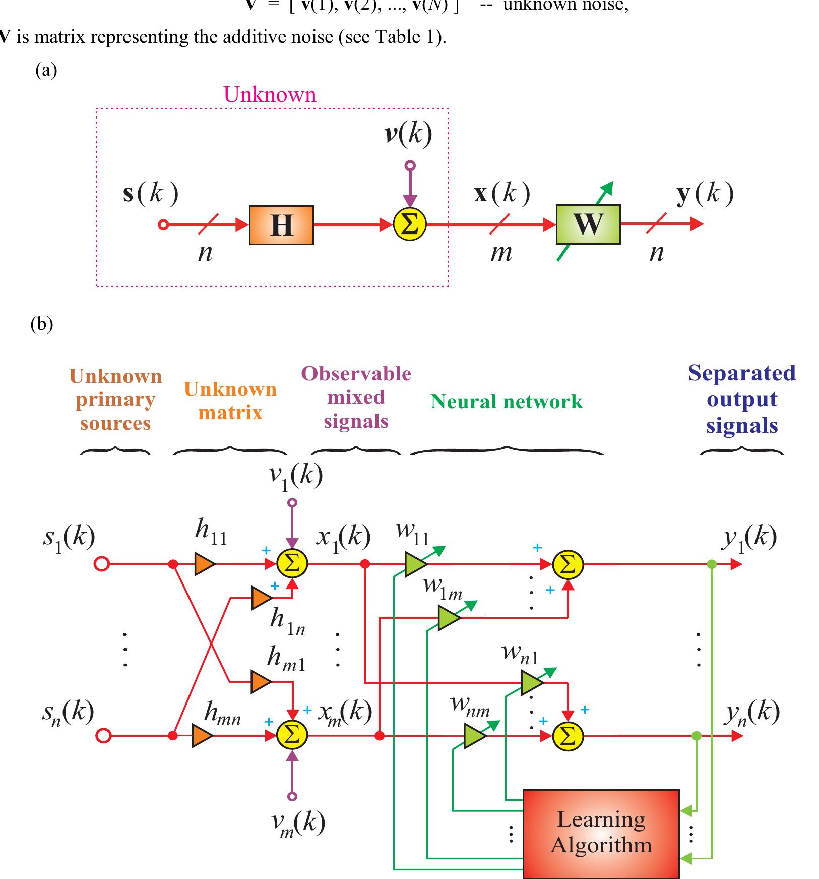 Block diagrams illustrating linear blind source separation
