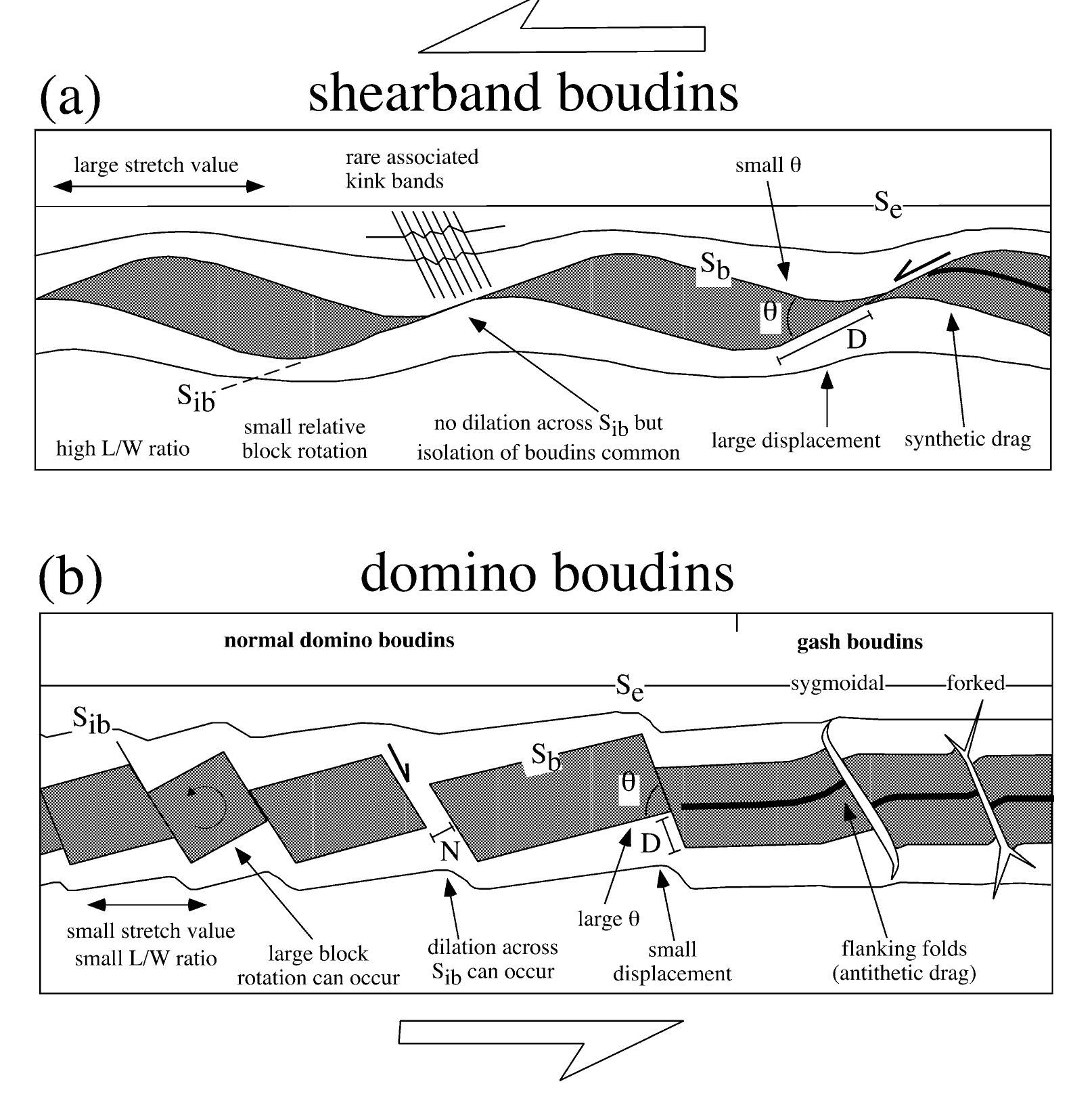 Boudin Classification Notes.pdf Figure 11 - from Boudinage classification: end-member boudin