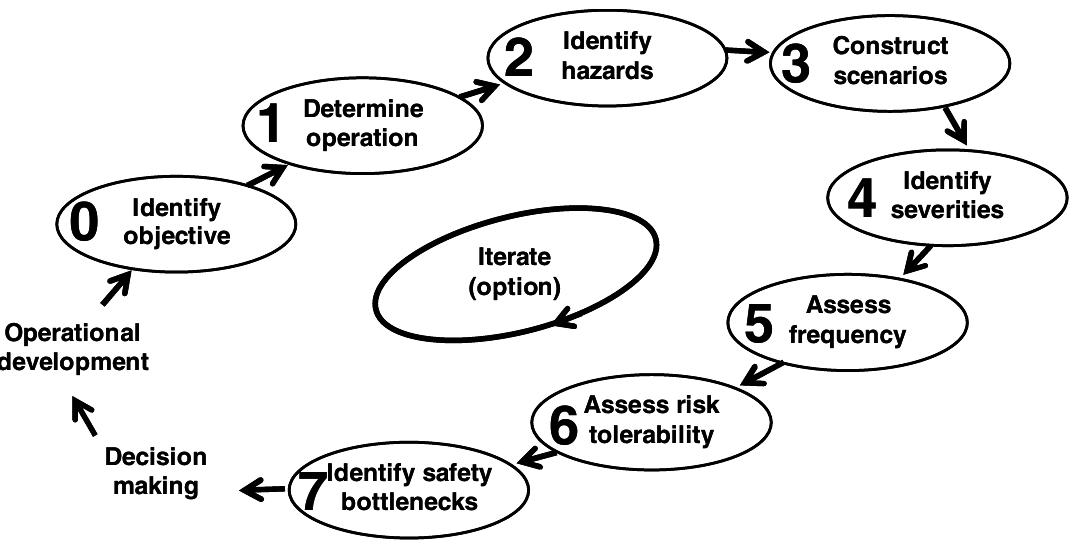 Current Safety Risk Measuring Models (PDF) How to identify unimaginable hazards?
