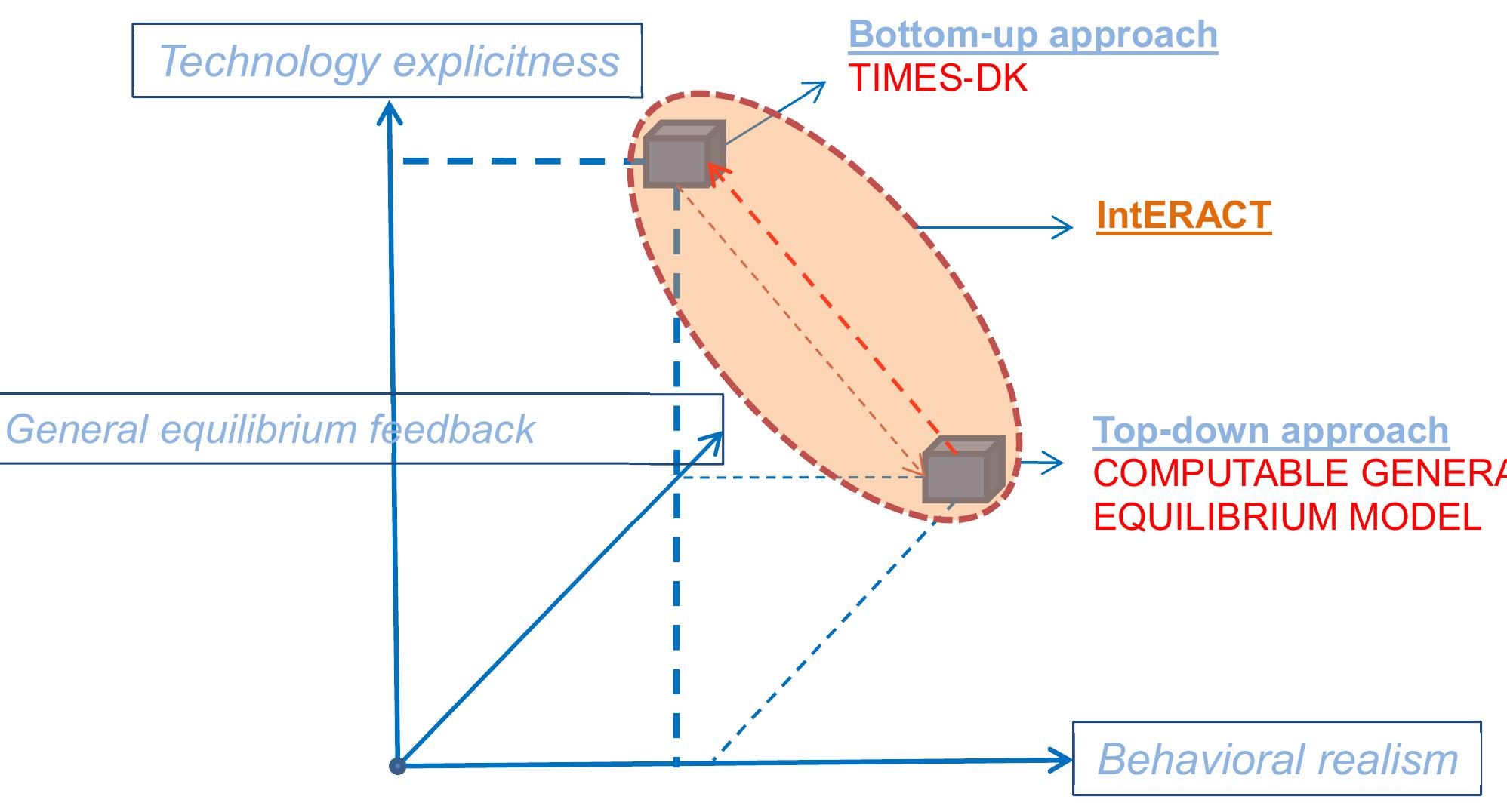 Figure 1 - from Wp04 bottom up and top down modelling