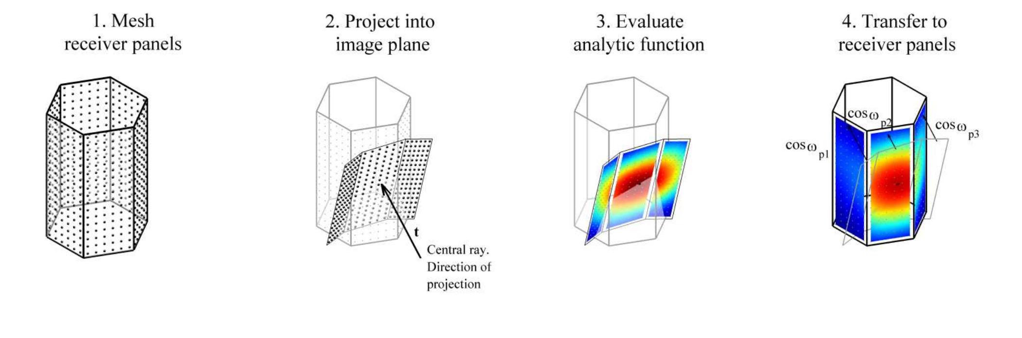 Fig. 1: Methodology of the model based on projection.  4, Flux density at image nodes is multiplied by the cosine of the incidence angle on the receiver.  Since the ultimate goal is to project the flux distribution from the image plane to the receiver, an 