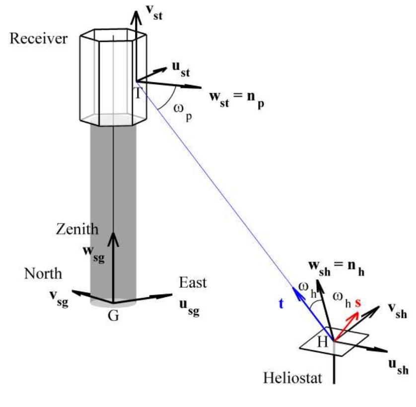 Figure 2 illustrates the coordinate systems above mentioned. Throughout this paper, u, v and w stand  conventional rectangular heliostats with azimuth-elevation tracking, the Y,, axis is parallel to the sides 