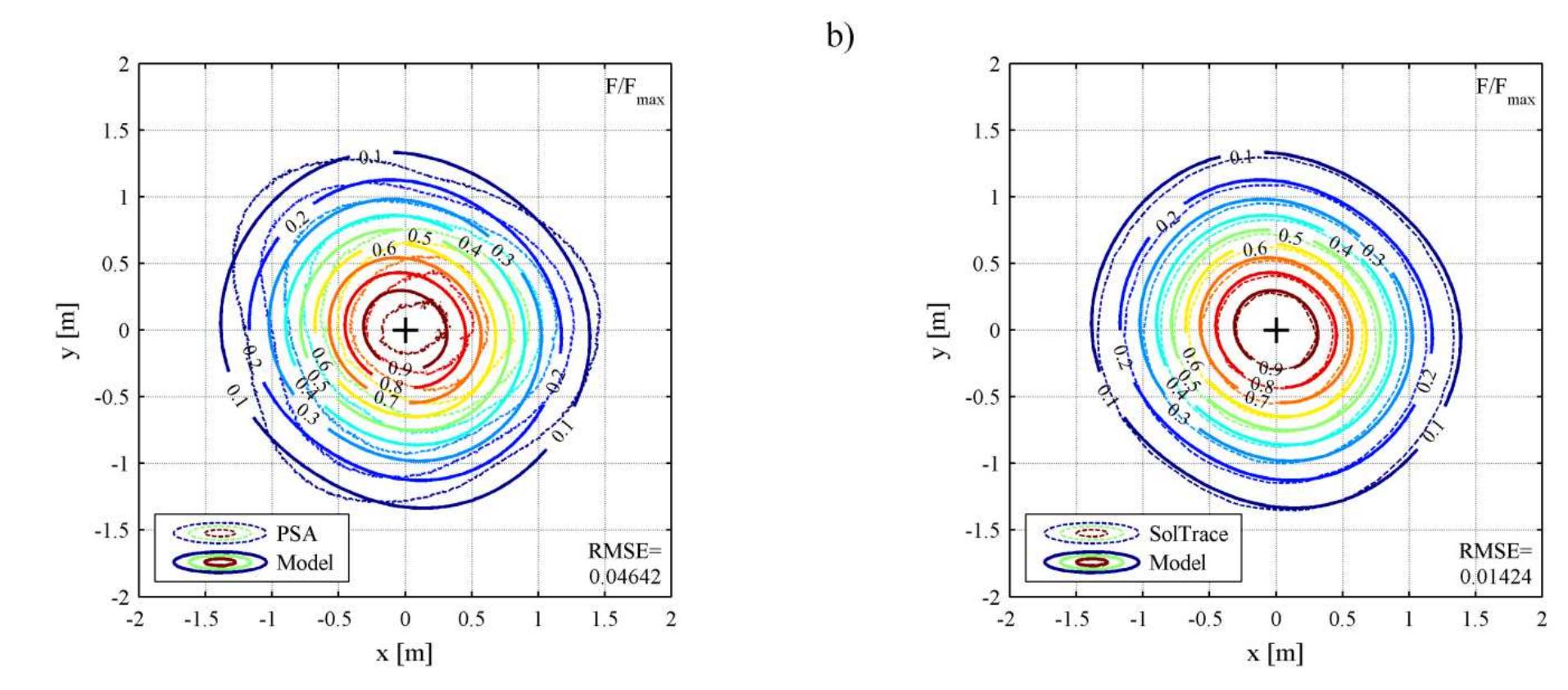 Fig. 7: Contours of normalized flux due to heliostat C 2. Comparison of the model with: a) PSA  measurement and b) SolT race simulation. 