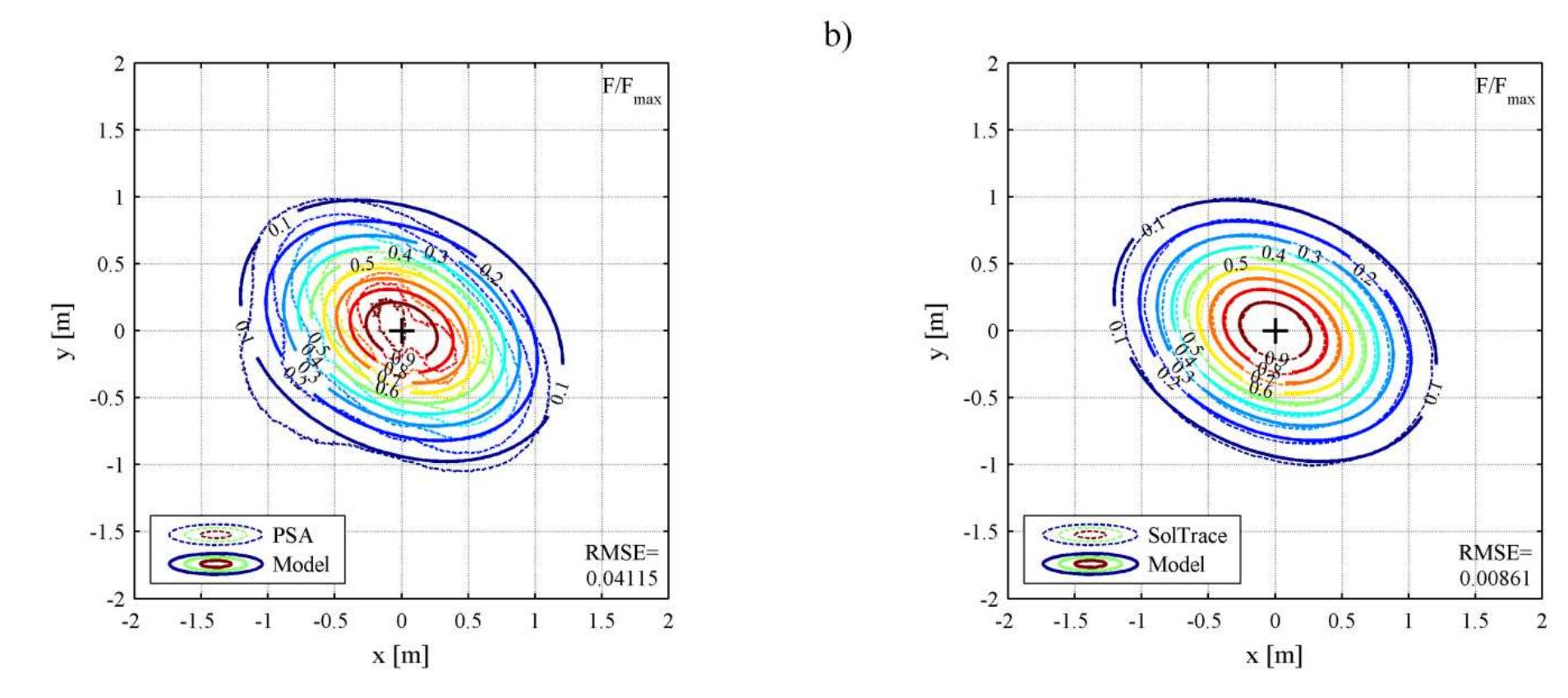 Fig. 8: Contours of normalized flux due to heliostat H61. Comparison of the model with: a) PSA  measurement and b) SolTrace simulation.  the solar reflected beam impacts nearly perpendicular to the receiver surface for this heliostat, such  the positions in Table 1, the greater distortion is thus expected in heliostat H11. 