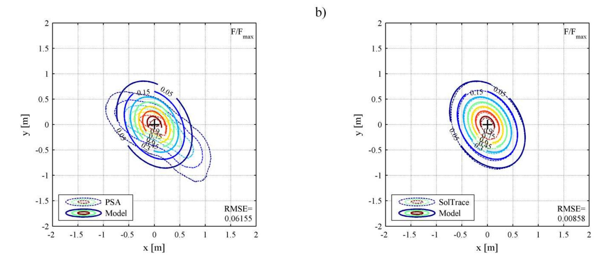 Fig. 9: Contours of normalized flux due to heliostat H11. Comparison of the model with: a) PSA  measurement and b) SolT race simulation.  Comparison between SolTrace and the suggested model shows excellent agreement. On-axis 
