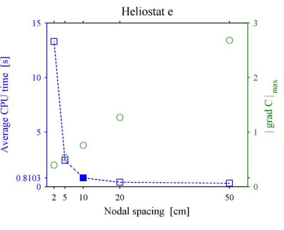 Fig. 11: CPU time and maximum gradient for different distance between nodes.  On the other hand, the maximum gradient increases with the nodal spacing.  iveraged over 10 realizations. For distances lower than 10 cm the computation time rapidly increases. 