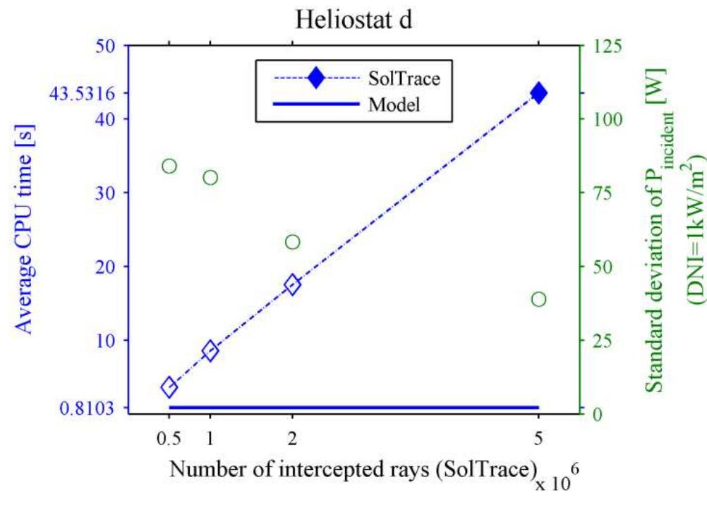 Fig. 12: CPU time and standard deviation of power incident on the receiver for different number of rays.  realizations is taken as a measure of the exactitude. Such dispersion decreases when the more rays are  Computational cost can be argued to use convolution methods in design and optimization studies. 