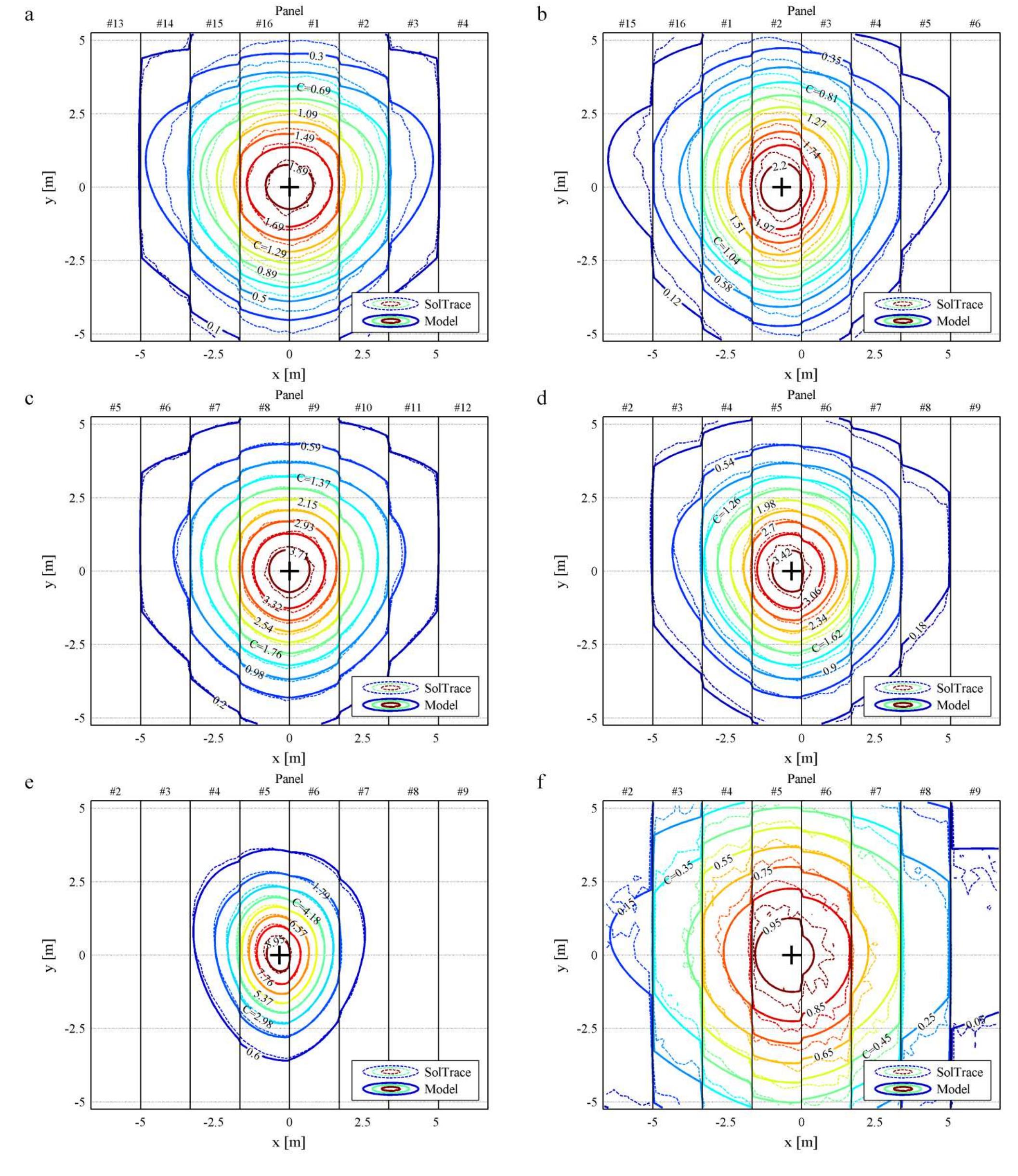 Fig. 13: Contours of concentration ratio of flux density for heliostats a, b, c, d, e and f. 