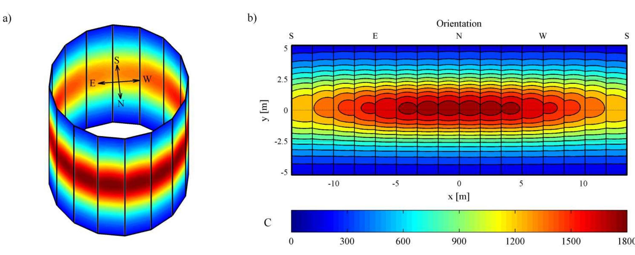 Fig. 14: Concentration ratio of flux density at equinox noon for single aiming. a) 3D view and b) unfolded  2D view.  From the field of 4550 heliostats introduced in the preceding section (Fig. 10), the overall distributior of flux density on the receiver has been computed by means of Eq. (14). The simulation takes around hour in all, while SolTrace would last around 50 hours (12.5 hours using 4 cores). All heliostats are aimed at the receiver equator (THT =120 m), which is the simplest aiming strategy. On a 3D view of  the receiver, Fig. 14a represents the contours of concentration ratio of flux density for the equinox at noon time. Such flux map is also drawn in a 2D plot on the unfolded surface of the 16-panels 