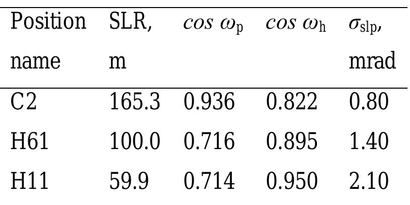 Table 1: Parameters of selected PSA heliostats.  the receiver panel (w,) and the heliostat (@»). For each heliostat position, its name and geometrica  been selected for comparison, providing a wide variety of slant ranges and incidence angles on both 