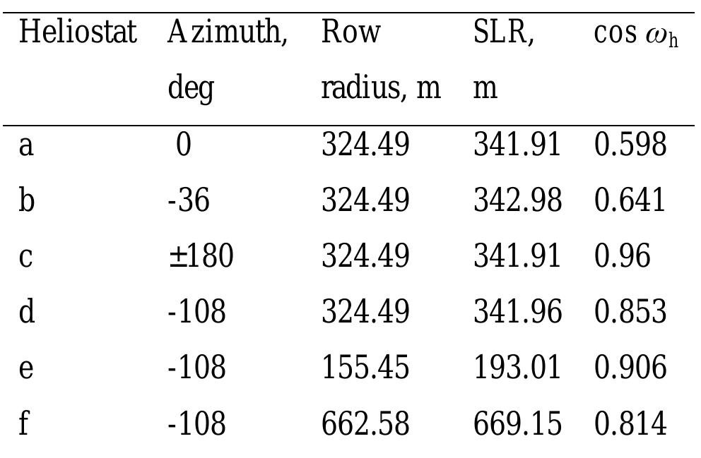 Table 2: Location and incidence angle of selected heliostats.  on each heliostat is indicated in Table 3, together with location parameters. 