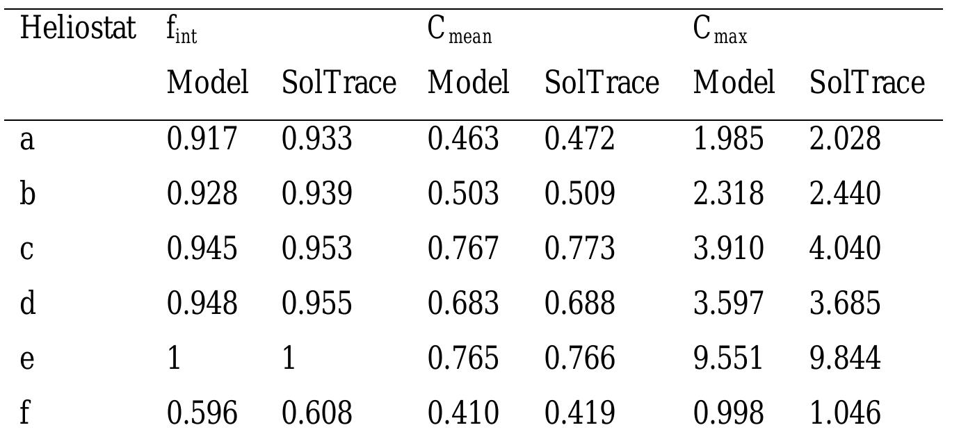 Table 3: Intercept factor, mean and peak concentration ratio for the model and SolT race.  To sum up, the proposed model replicates the distributions simulated with SolTrace, using 50 time 