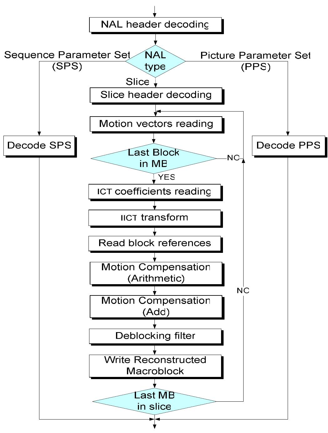 Simplified flow chart for decoding a nal unit.