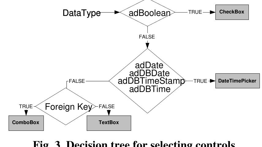 The wizard uses the a decision tree technique (Fig. 3) to select which control will present each field in the UI. In addition to these four widgets, the user can also work with the Option Button, ListBox and MonthView controls. 