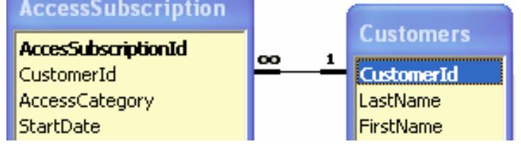 Fig. 6. Table definition in MS Access 