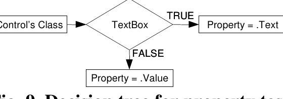 Since speaking about the ‘value’ can be misleading, we prefer to talk about the property’s value that will be returned for each con- trol. Indeed, for some controls, the property .Value should be used whereas for some other the property .Text should be used instead. To find out which property has to be used with a given control, the wizard looks in the decision tree of Fig. 9.  To foster mixed-initiative [2], the developer may then refine the proposals made by the wizard such as: adding conversion func- tions to some fields to ensure that they will match the require type of data. To assist the user in this task, the system provides for each field the following information: a name, the linked control, 