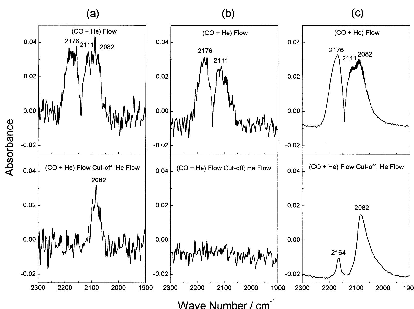 Ftir spectra of co on (a) pt metal particles, (b) reduced pt