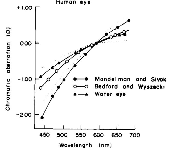 (PDF) Longitudinal chromatic aberration of the vertebrate eye