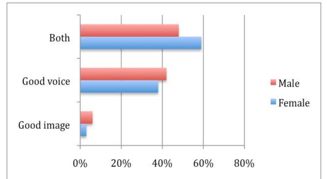 - a graph to show the importance that children place on a