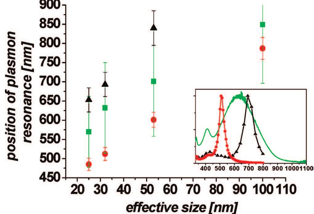 Absorption spectra of ag npts with and without (a) mmpc for