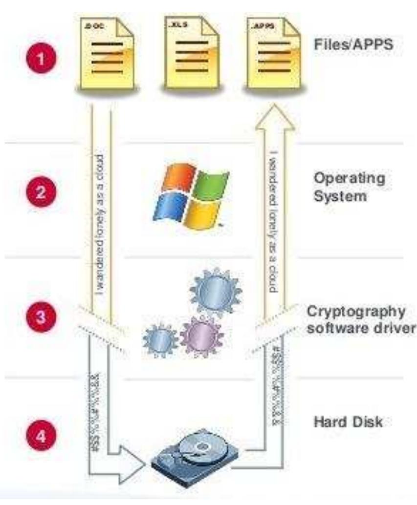 (PDF) Software versus Hardware Full Disk Encryption – Comparison of ...