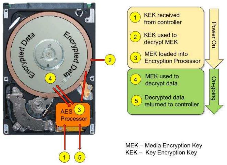 (PDF) Software versus Hardware Full Disk Encryption – Comparison of ...