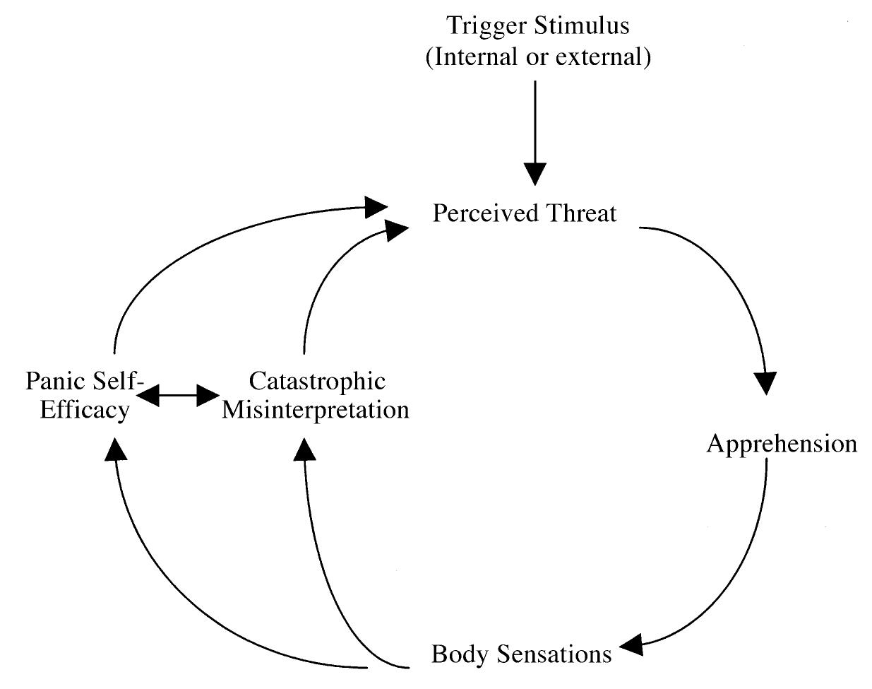(PDF) An integrated cognitive model of panic disorder: The role of ...