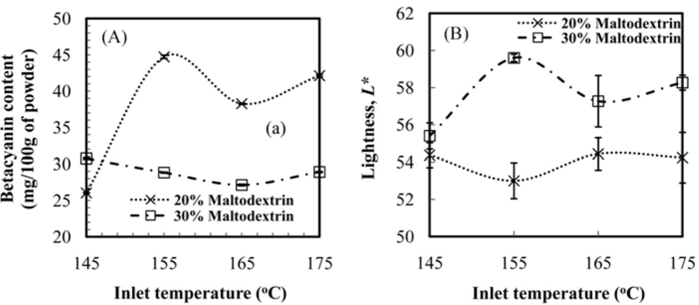 (PDF) Physicochemical and nutritional properties of spray-dried pitaya ...
