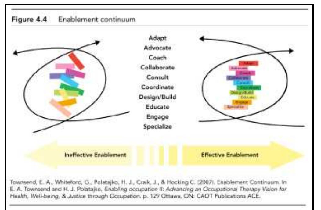 (PDF) The Canadian Model of Client-Centred Enablement: Reflections from ...