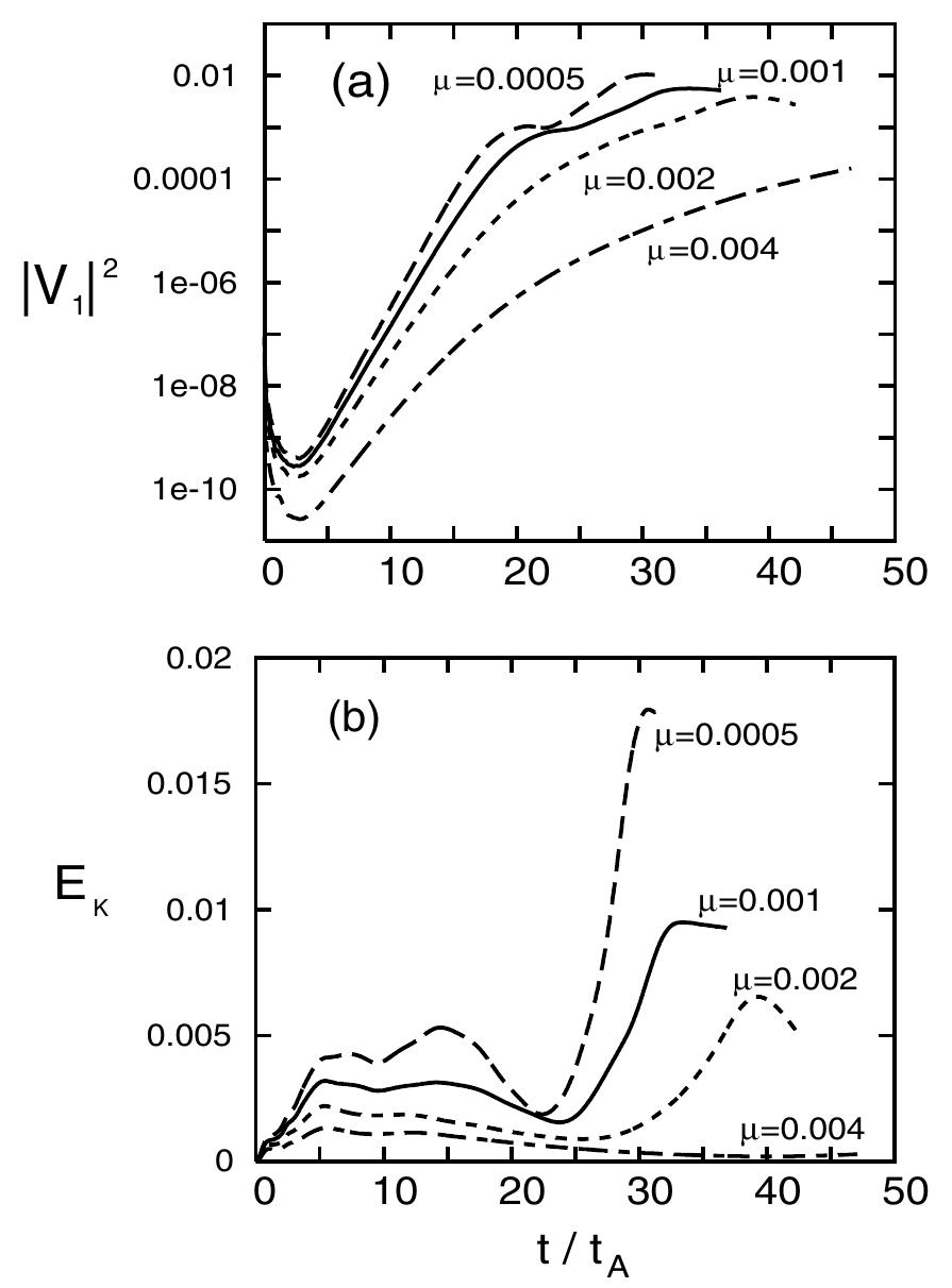 Time evolution of (a) the n = 1 mode energy and (b) the