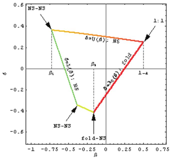 Bifurcation diagram for system (10) with b = —0.25, in the