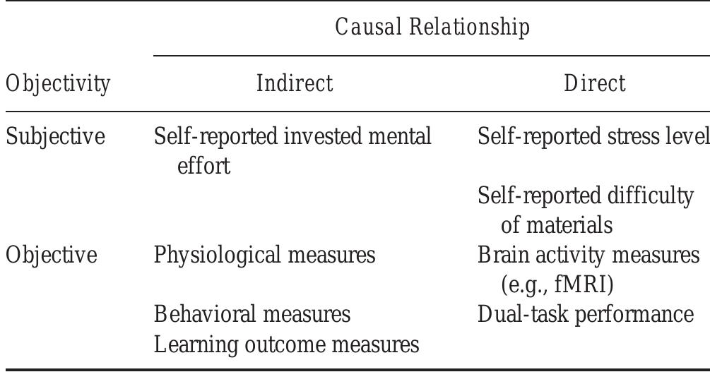 (PDF) Direct Measurement of Cognitive Load in Multimedia Learning