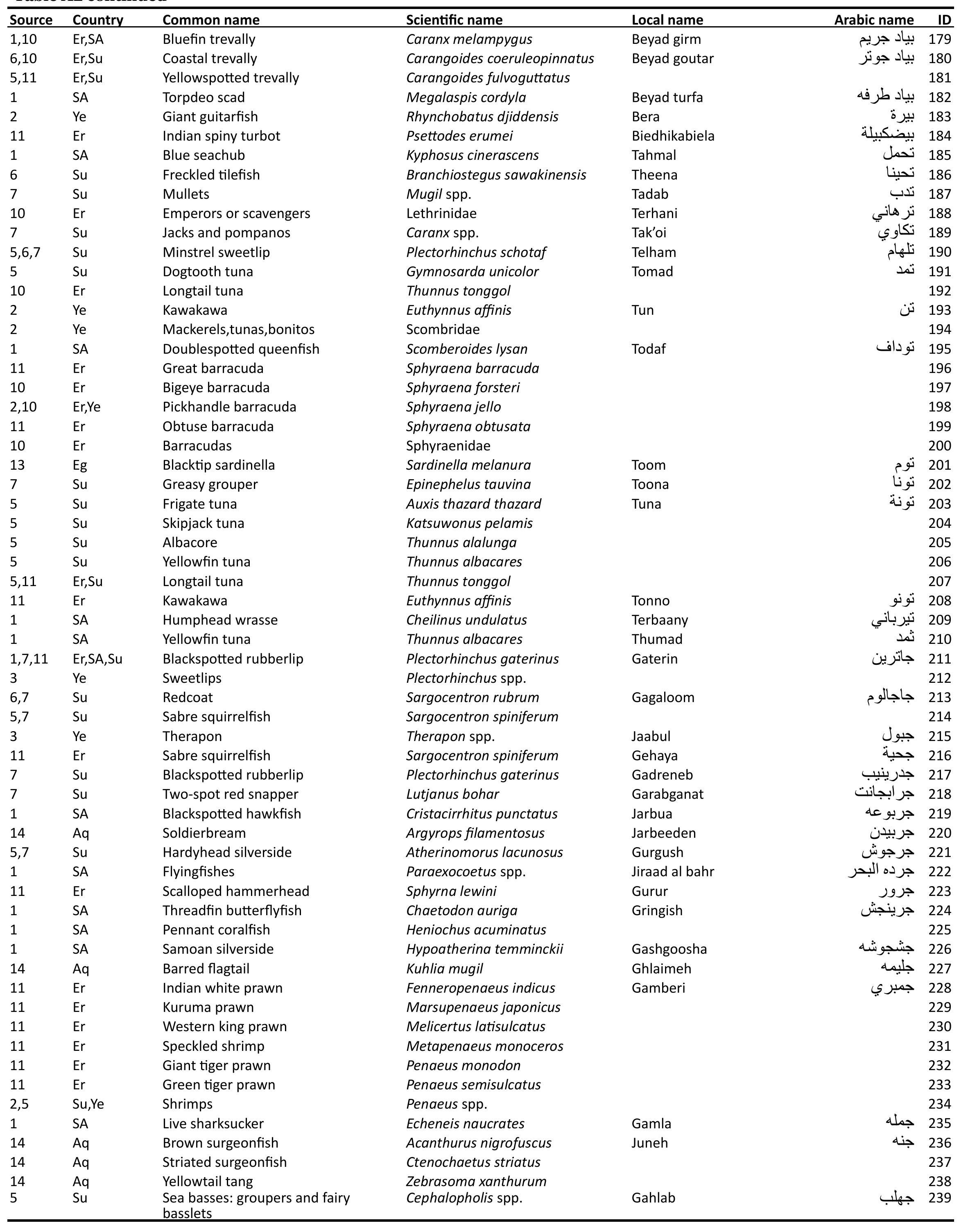 Table 21 common names of exploited fish and invertebrates