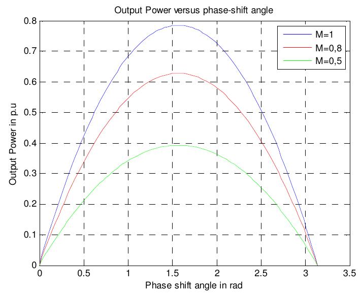 Output power versus phase-shift angle at different