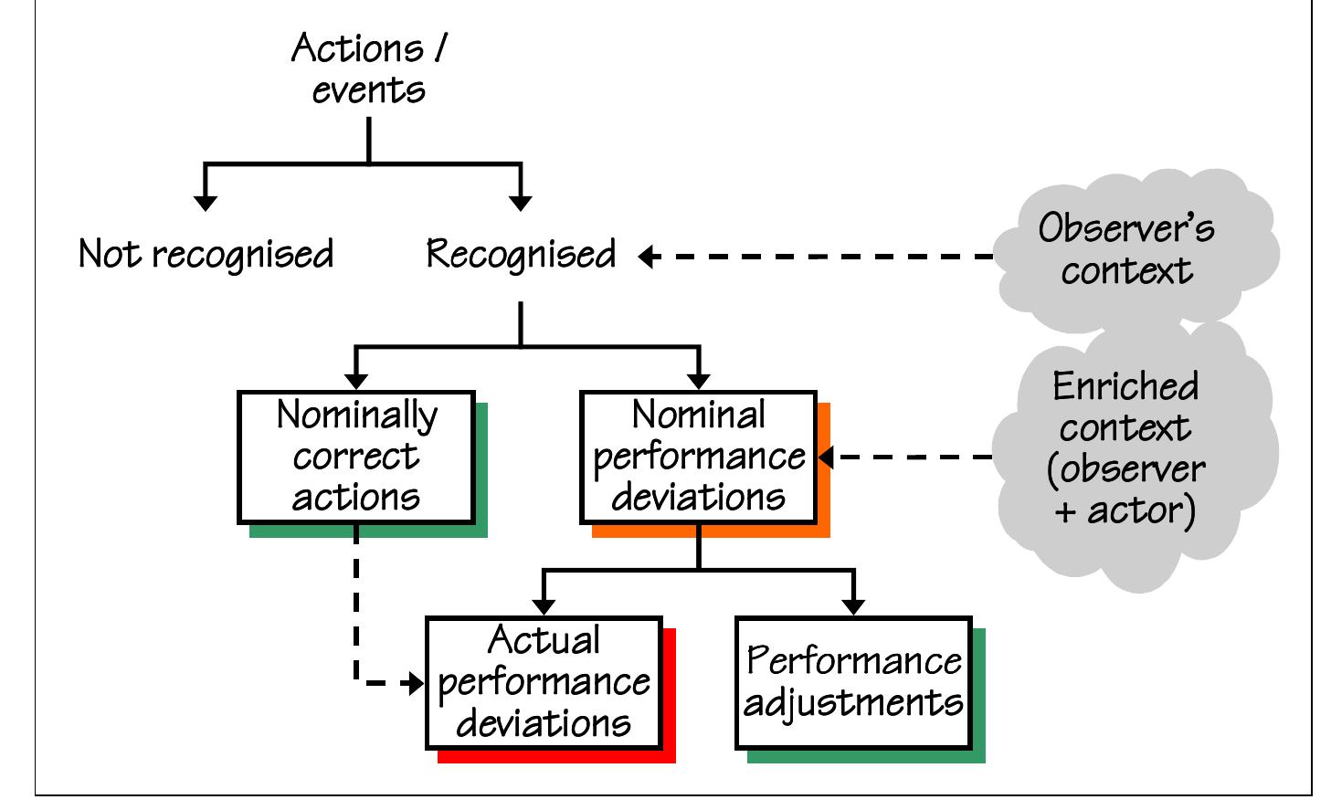 The Classification Reclassification Procedure