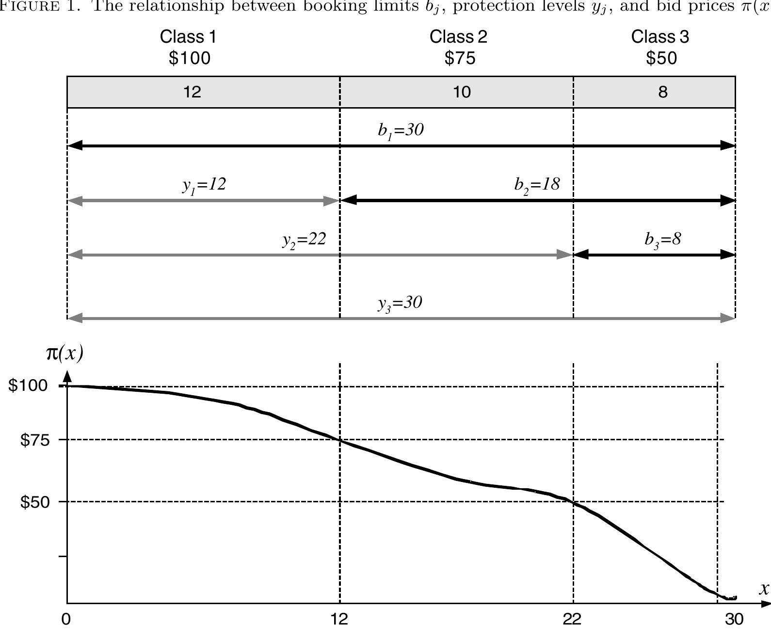 Protection Grading Graphs (PDF) An Introduction to Revenue Management