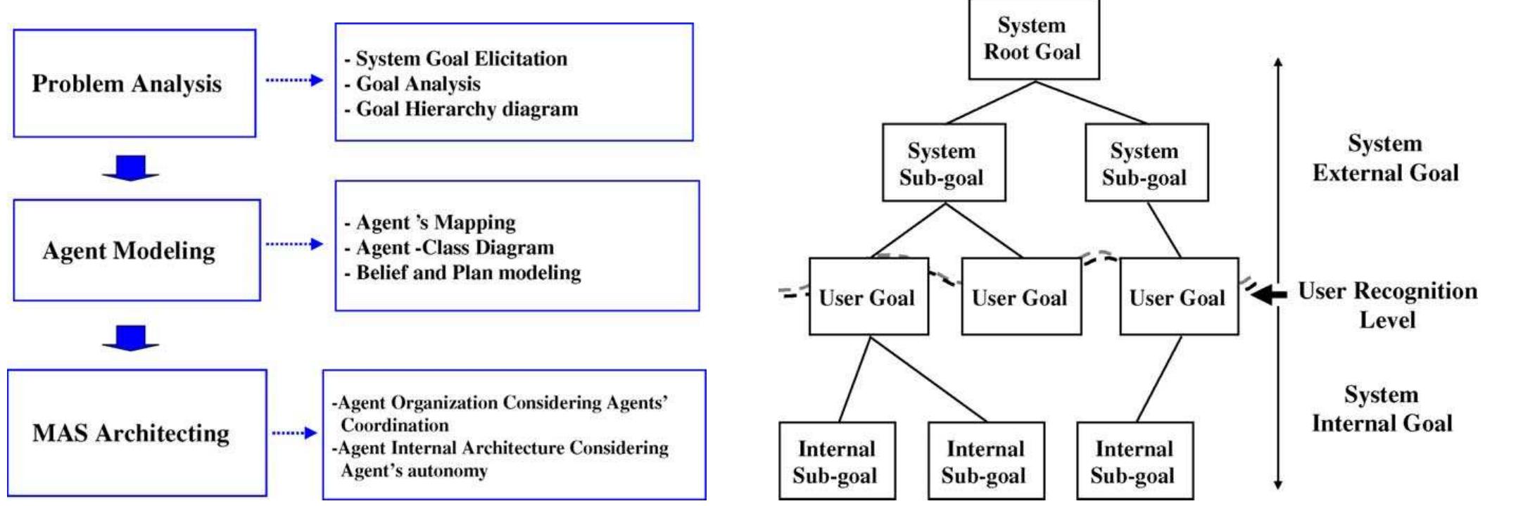 (PDF) Designing multi-agent systems: a framework and application