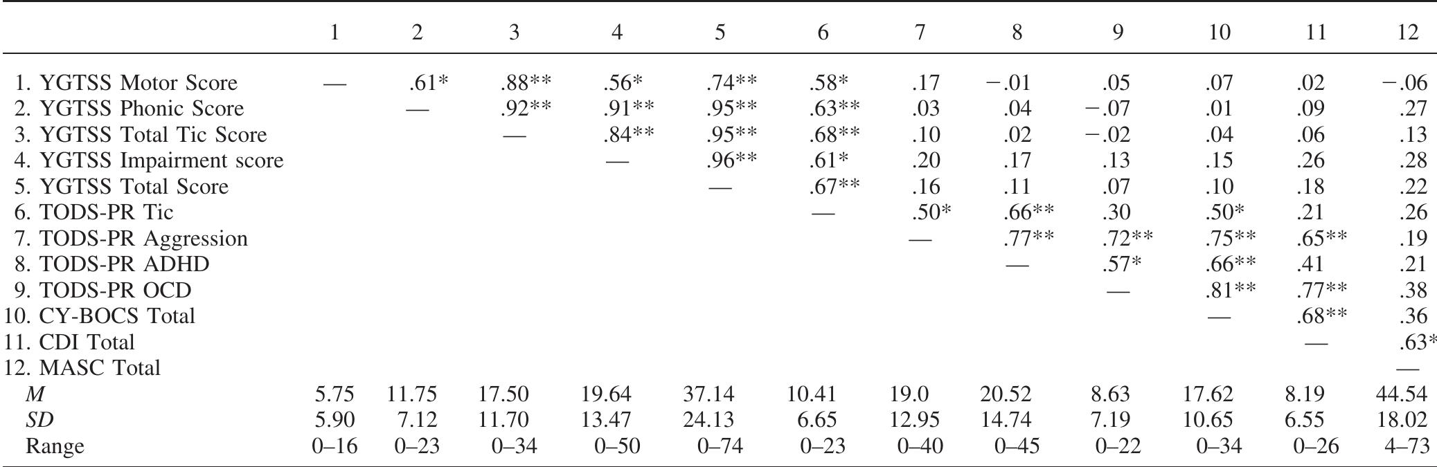 Total Function Score (PDF) Reliability and validity of the Yale Global Tic Severity Scale