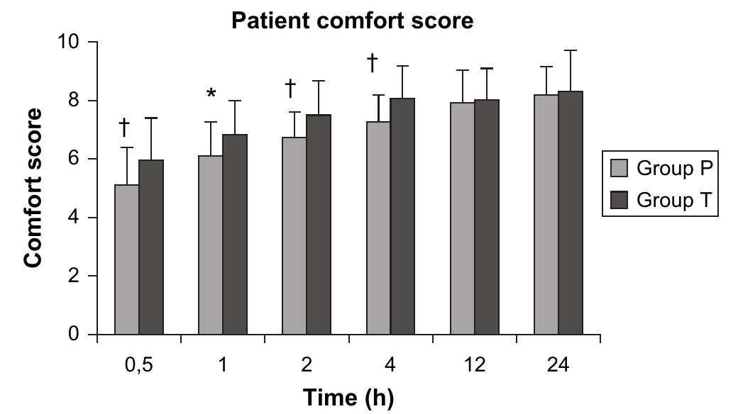 (PDF) The effects of single-dose tramadol on post-operative pain and ...