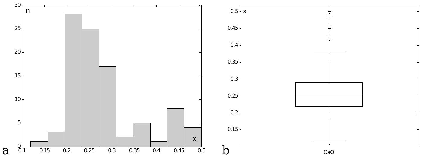 8. histogram (a) and box plot (b) of the cao data.