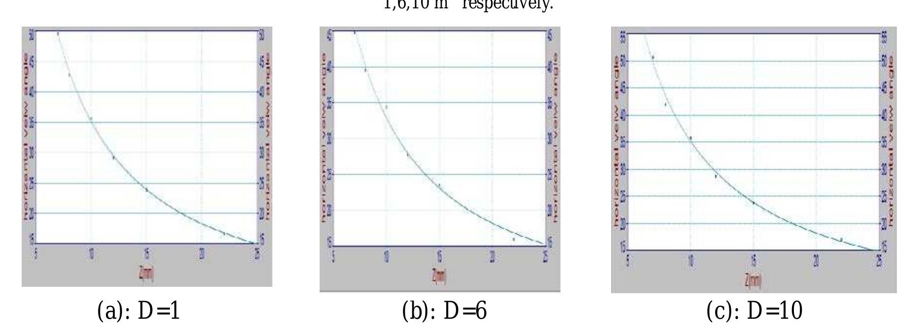 Figure 9 - from Estimate Mathematical Model to Calculate the