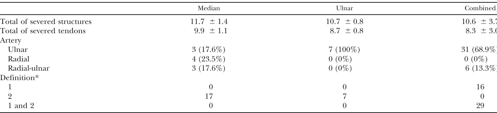 Table 1 - from Spaghetti Wrist Trauma: Functional Recovery,